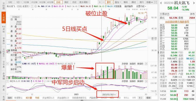 趋势龙头战法做主升浪的弄潮儿！