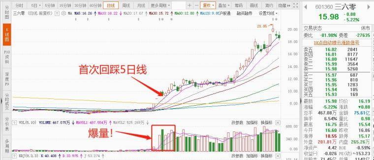 趋势龙头战法做主升浪的弄潮儿！