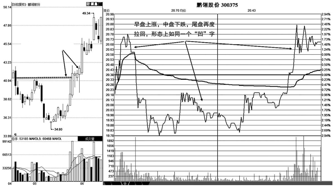 A股写给亏损的散户凡分时图出现以下信号建议大胆介入