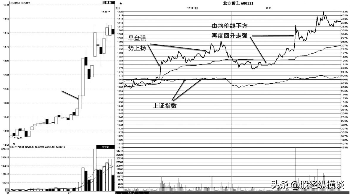 A股写给亏损的散户凡分时图出现以下信号建议大胆介入