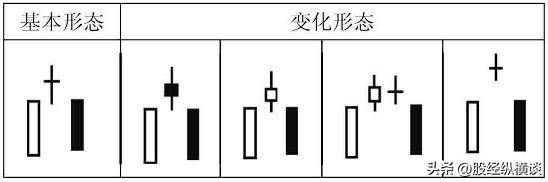 但凡个股出现黄昏之星必须清仓逃命否则就要做长期股东了