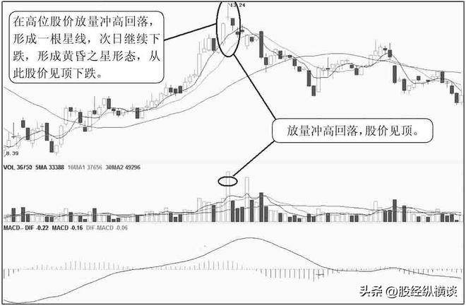 但凡个股出现黄昏之星必须清仓逃命否则就要做长期股东了