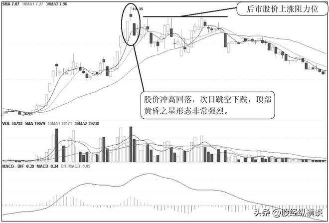 但凡个股出现黄昏之星必须清仓逃命否则就要做长期股东了