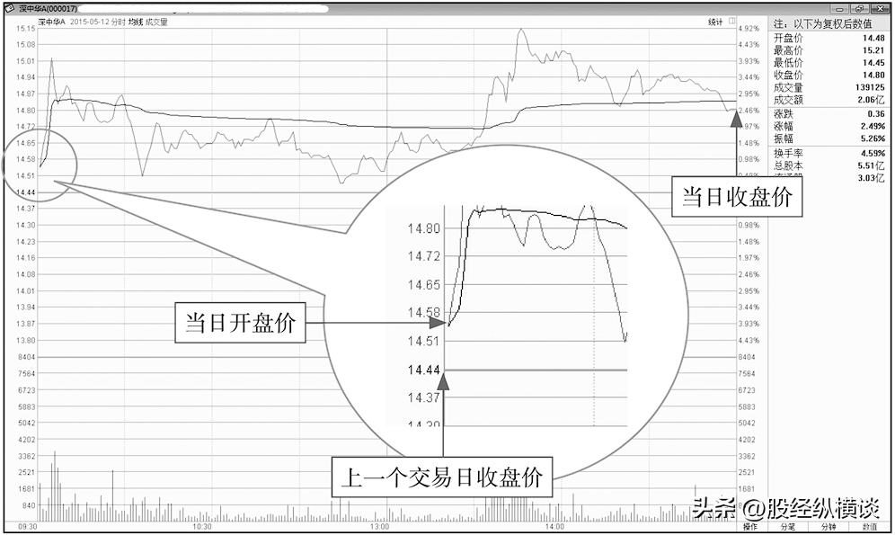 中国股市最笨的方法开盘30分钟牢记3种开盘语言终身受益