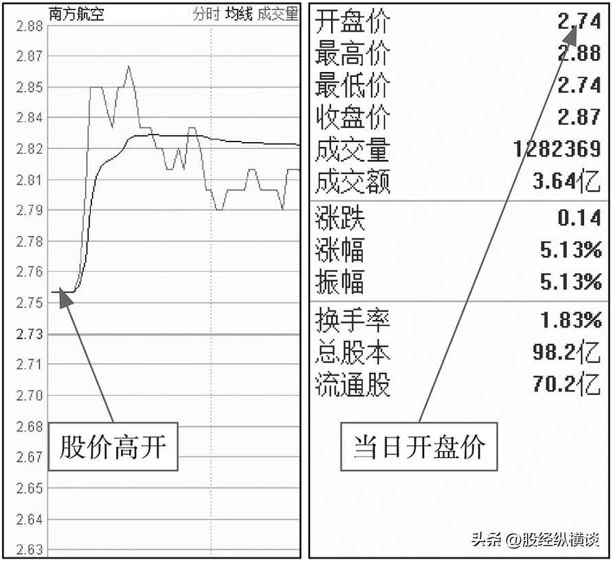 中国股市最笨的方法开盘30分钟牢记3种开盘语言终身受益
