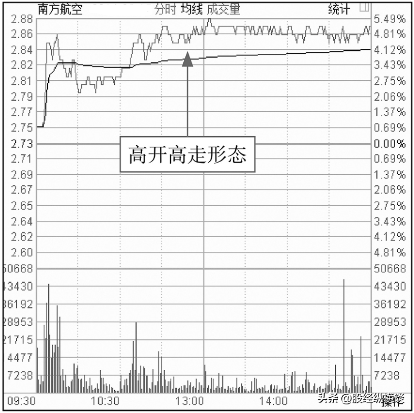中国股市最笨的方法开盘30分钟牢记3种开盘语言终身受益