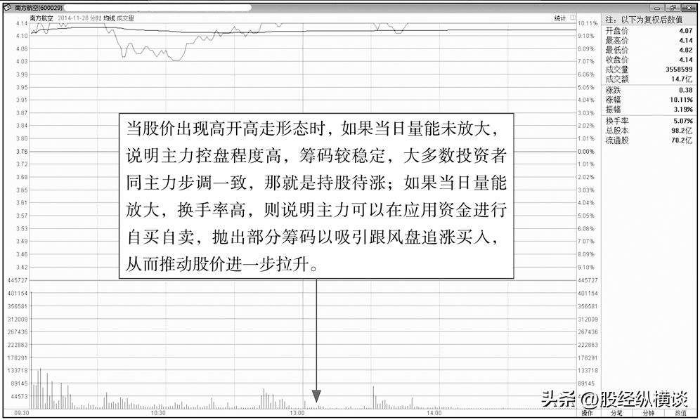中国股市最笨的方法开盘30分钟牢记3种开盘语言终身受益