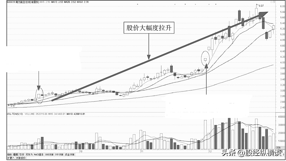 中国股市最笨的方法开盘30分钟牢记3种开盘语言终身受益