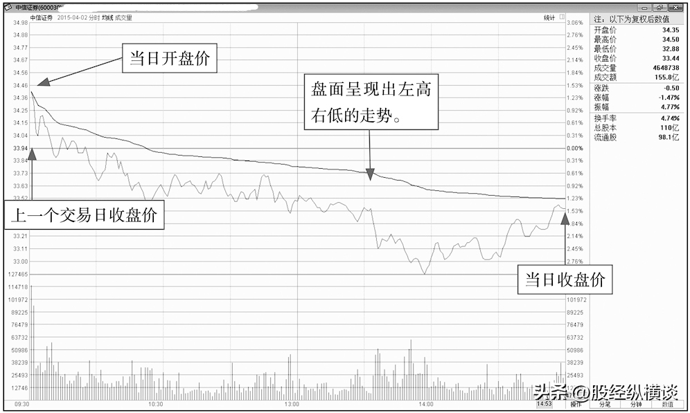 中国股市最笨的方法开盘30分钟牢记3种开盘语言终身受益