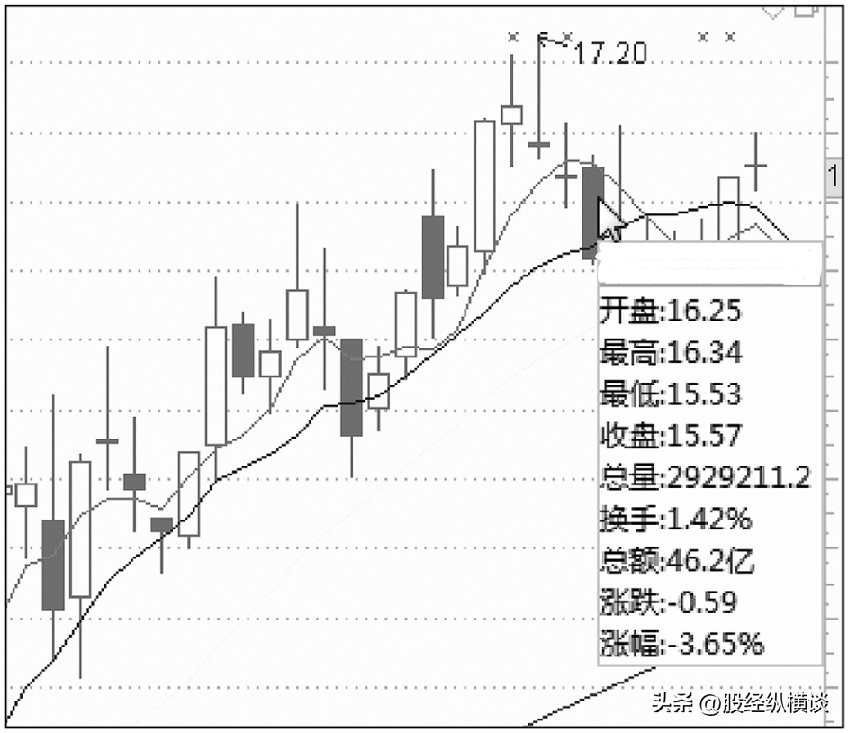 中国股市最笨的方法开盘30分钟牢记3种开盘语言终身受益