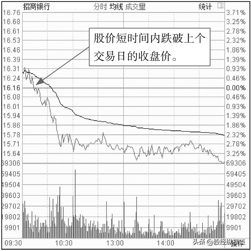 中国股市最笨的方法开盘30分钟牢记3种开盘语言终身受益