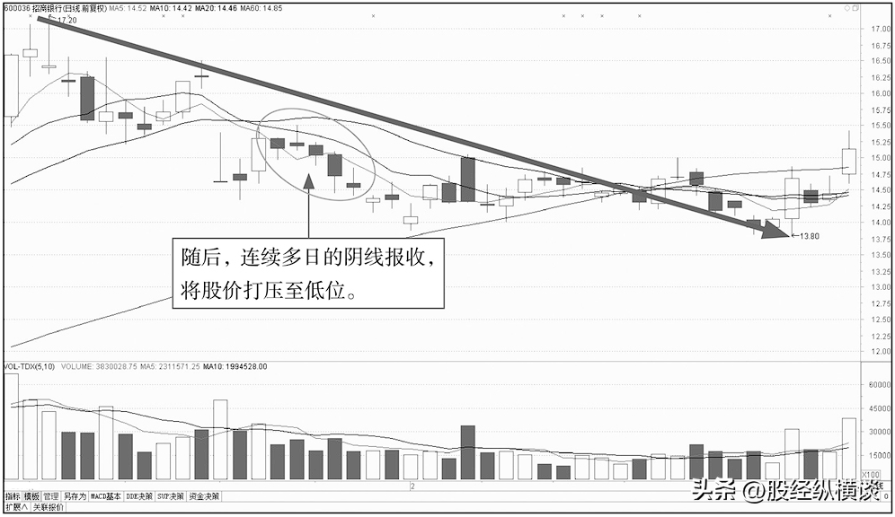 中国股市最笨的方法开盘30分钟牢记3种开盘语言终身受益