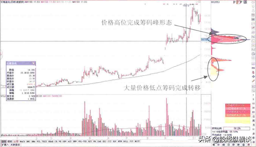 股价拉升前筹码分布都会出现这类征兆一旦符合果断介入
