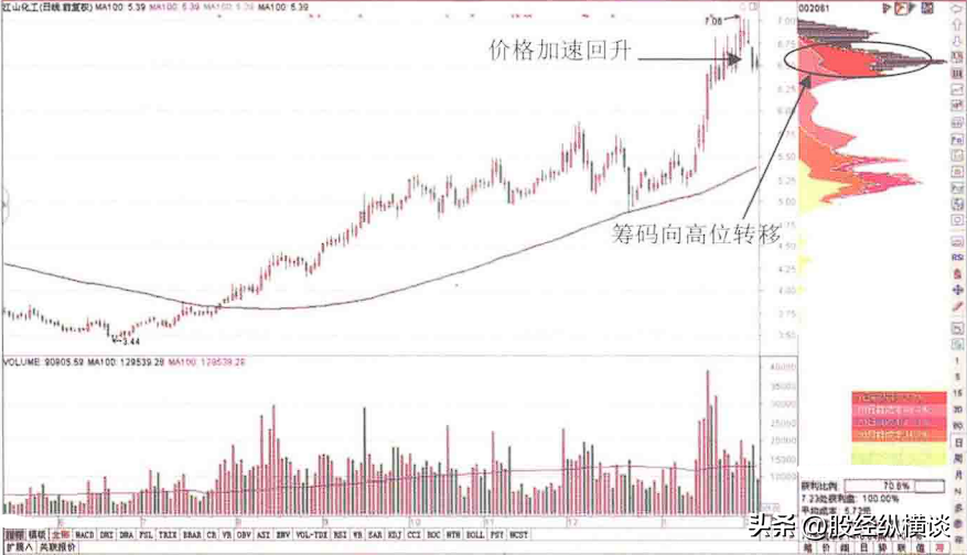 股价拉升前筹码分布都会出现这类征兆一旦符合果断介入