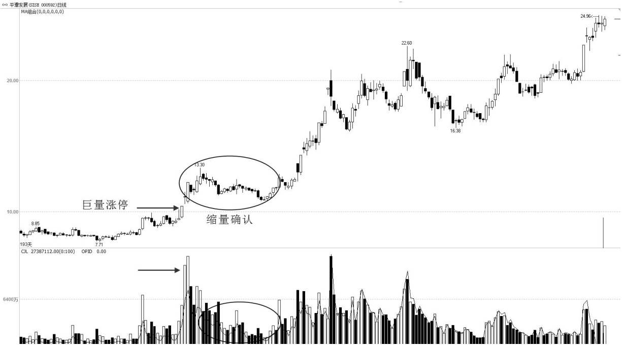 股票起飞前成交量都会出现这样的特征万次交易从不例外
