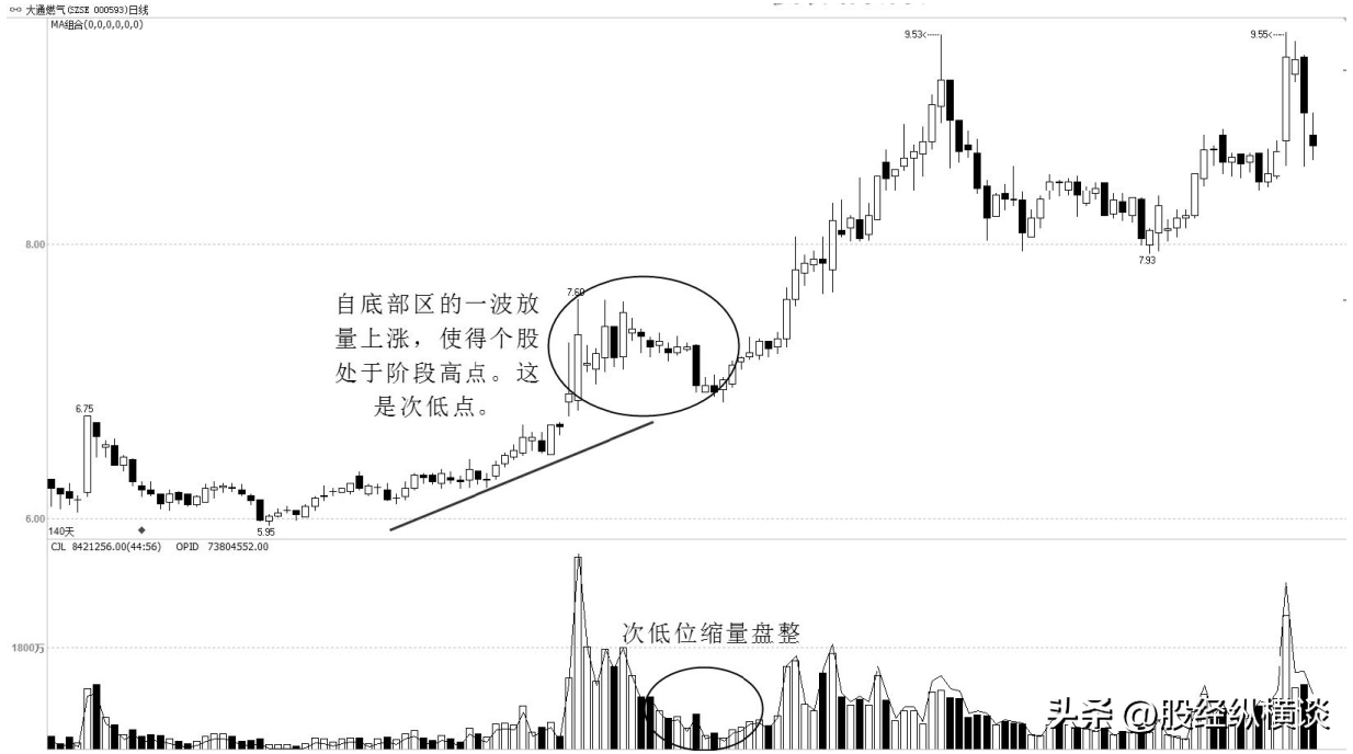 股票起飞前成交量都会出现这样的特征万次交易从不例外