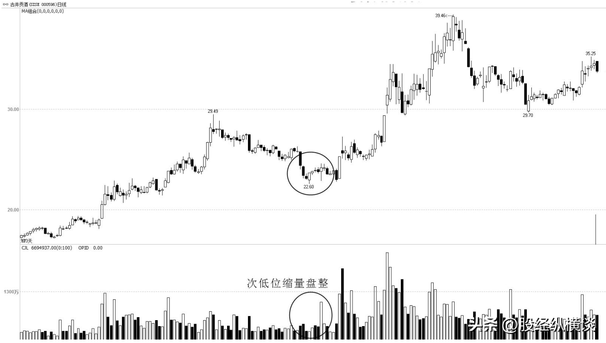 股票起飞前成交量都会出现这样的特征万次交易从不例外