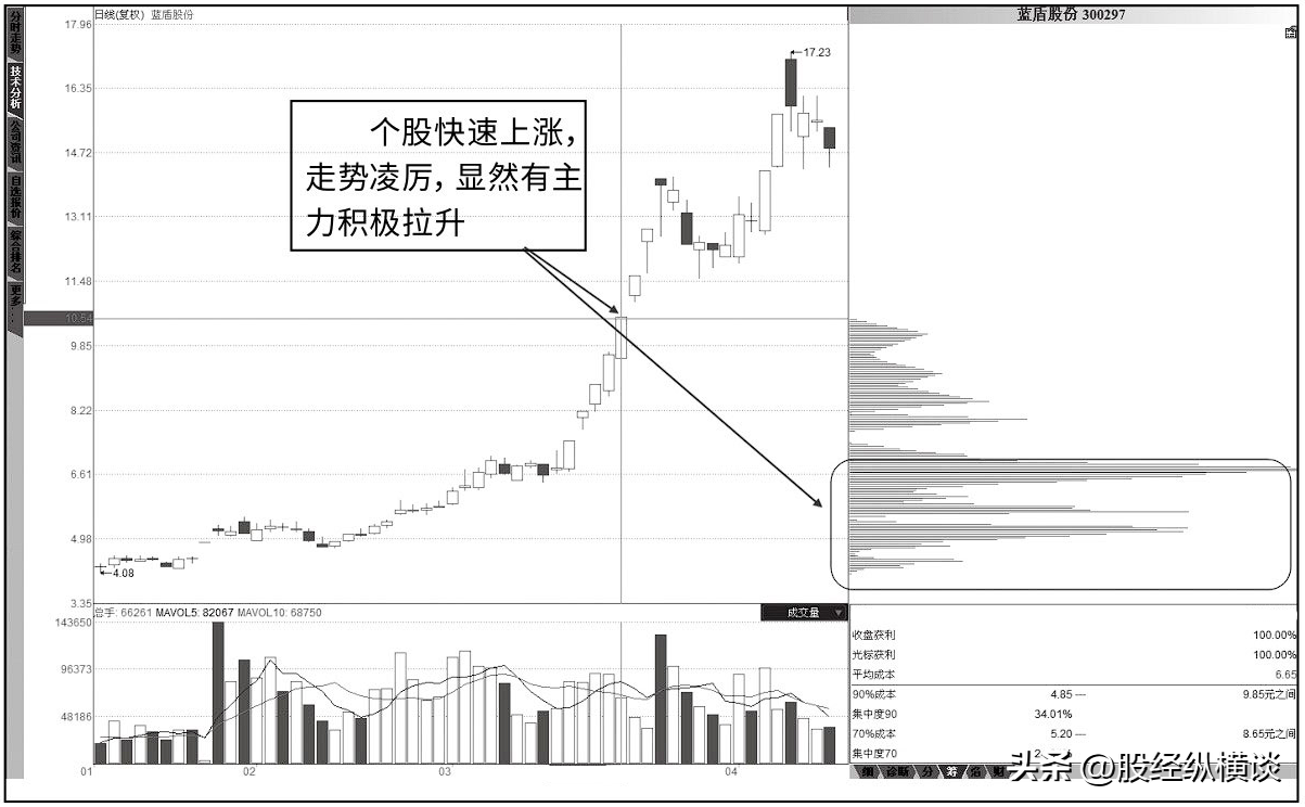 但凡主力洗盘结束股价直线拉升之时筹码必会出现这3大现象