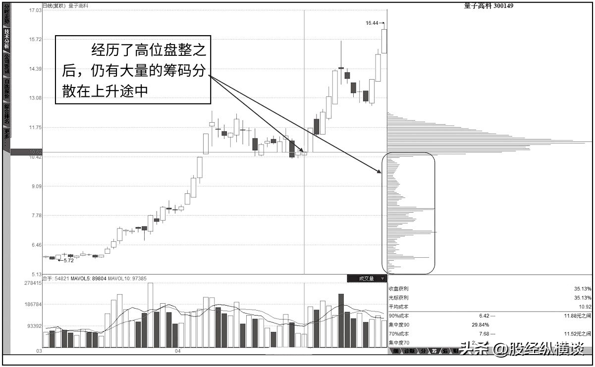 但凡主力洗盘结束股价直线拉升之时筹码必会出现这3大现象