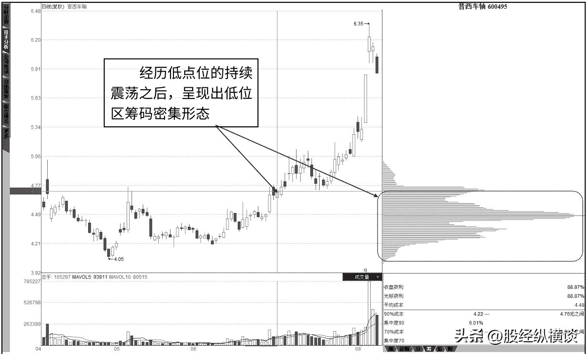 但凡主力洗盘结束股价直线拉升之时筹码必会出现这3大现象