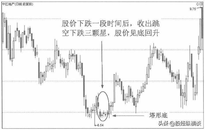 操盘手的忠告从来都没亏过的阴线买入法学到极致就是绝活