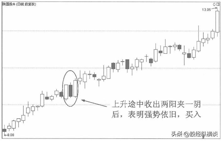操盘手的忠告从来都没亏过的阴线买入法学到极致就是绝活