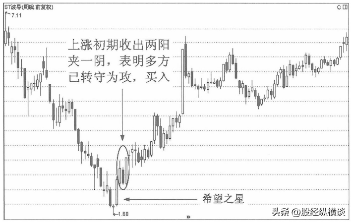 操盘手的忠告从来都没亏过的阴线买入法学到极致就是绝活