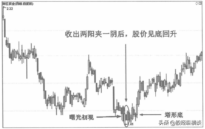 操盘手的忠告从来都没亏过的阴线买入法学到极致就是绝活