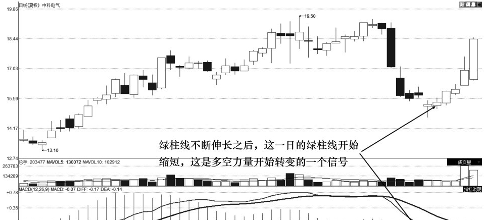 第一次有人把MACD说清了学到就是赚到
