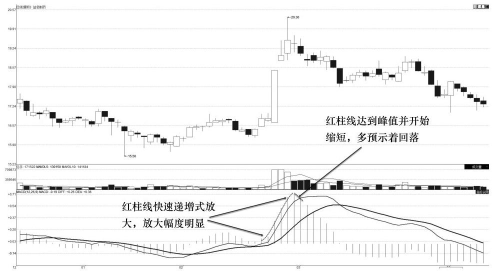 第一次有人把MACD说清了学到就是赚到