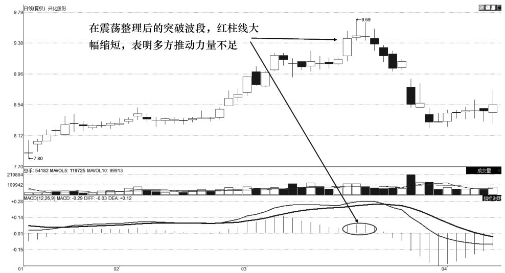 第一次有人把MACD说清了学到就是赚到