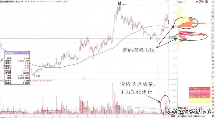 一旦出现这种筹码形态主力建仓完成要拉升千万别轻易下车