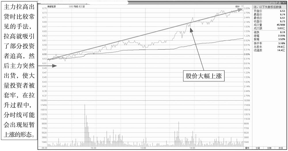 凡是分时图发出这5种信号定是主力资金出逃火速清仓离场