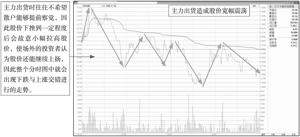凡是分时图发出这5种信号定是主力资金出逃火速清仓离场
