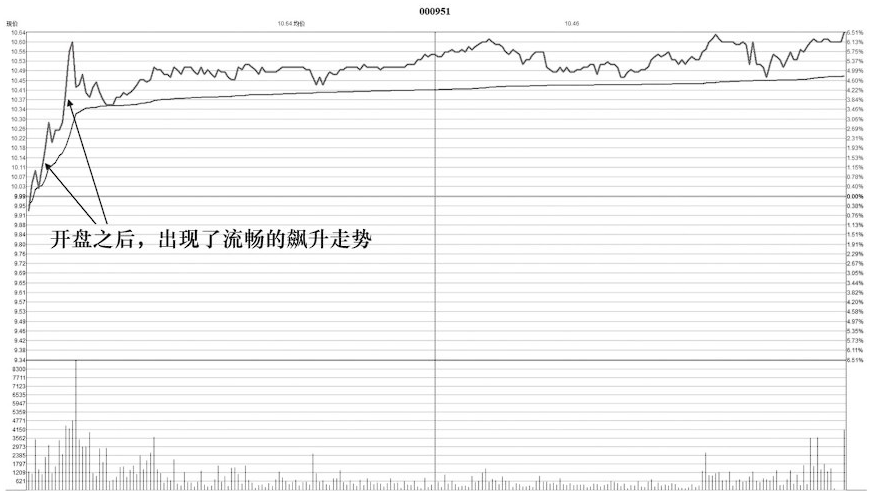中国最赚钱的股民肺腑直言选股前看一眼分时图股价必然上涨