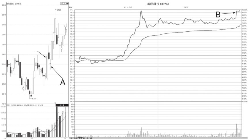 中国最赚钱的股民肺腑直言选股前看一眼分时图股价必然上涨