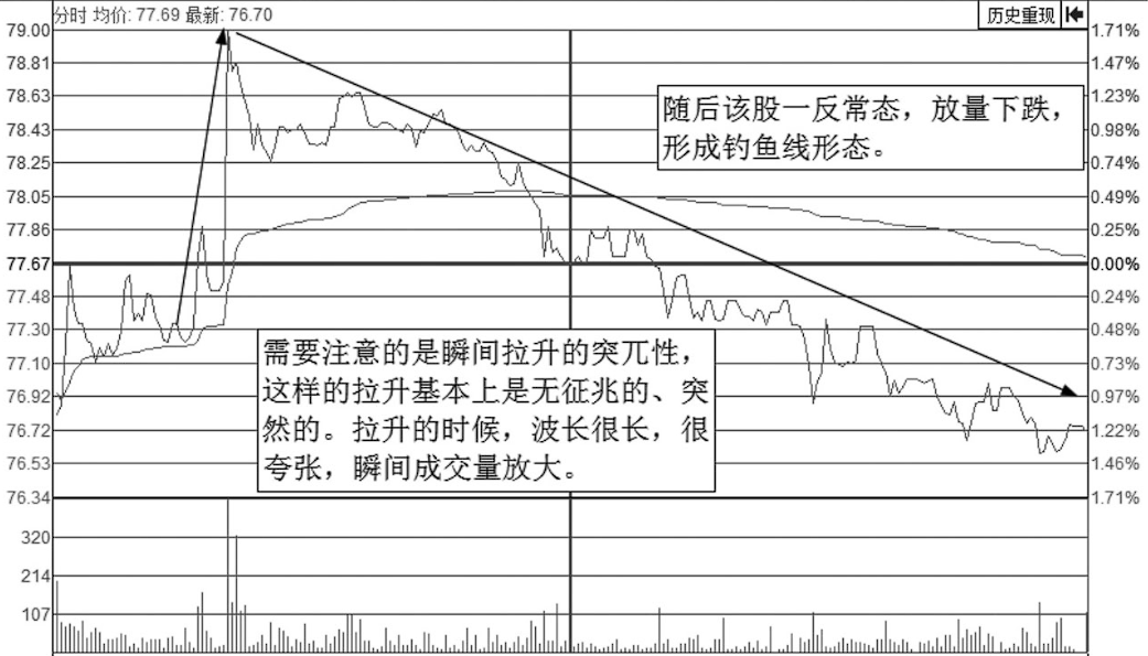 中国股市要死守一大铁律短线永远二不碰遇到跑了再说！