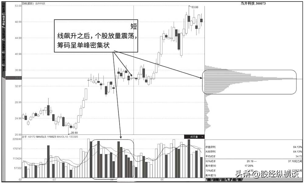 A股筹码分布出现以下特征定是洗盘完毕二话不说赶紧买入