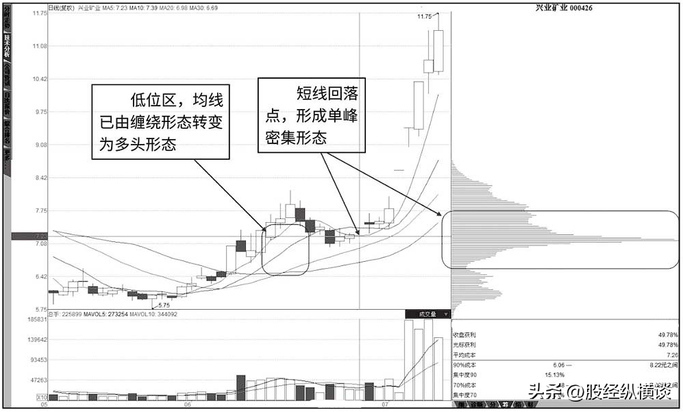 A股筹码分布出现以下特征定是洗盘完毕二话不说赶紧买入