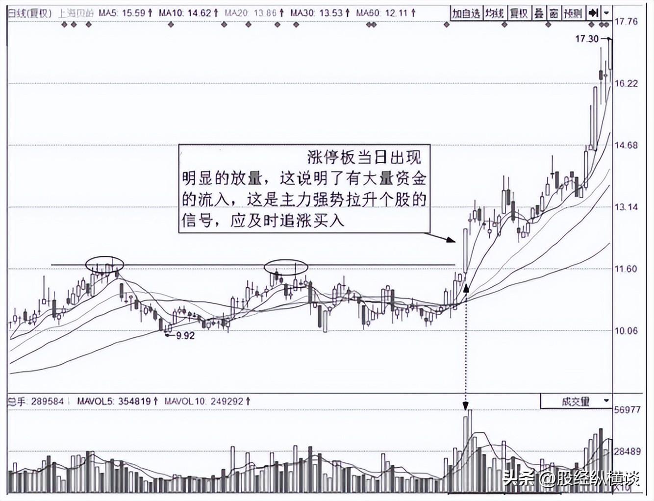 一买入股票第二天不是大跌就是不涨！你明白是怎么回事吗？