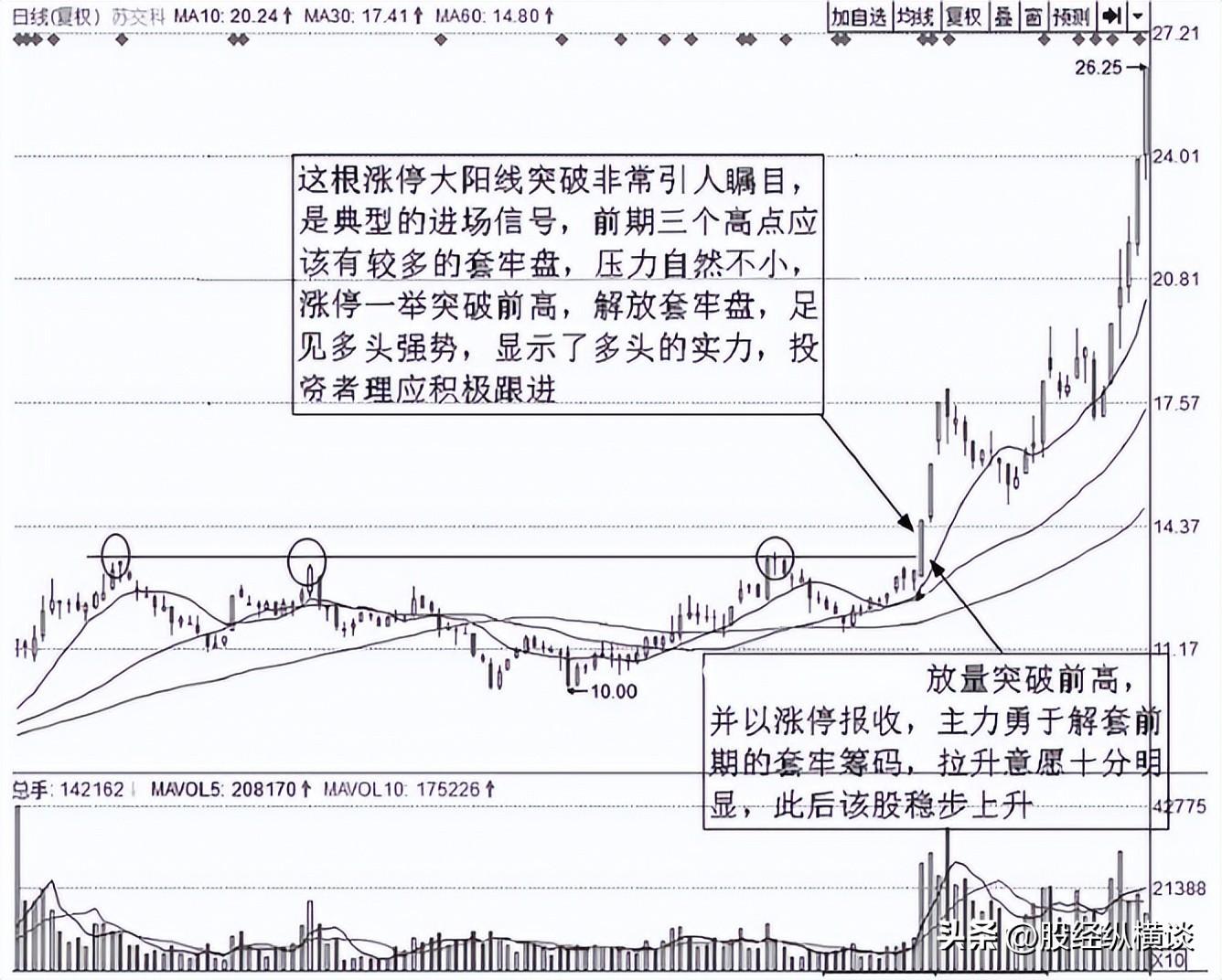 一买入股票第二天不是大跌就是不涨！你明白是怎么回事吗？