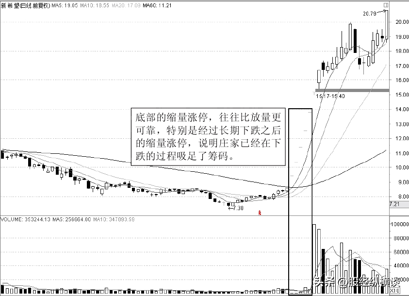 股票起飞前成交量必定先走出这样的形态不下一万次反复验证