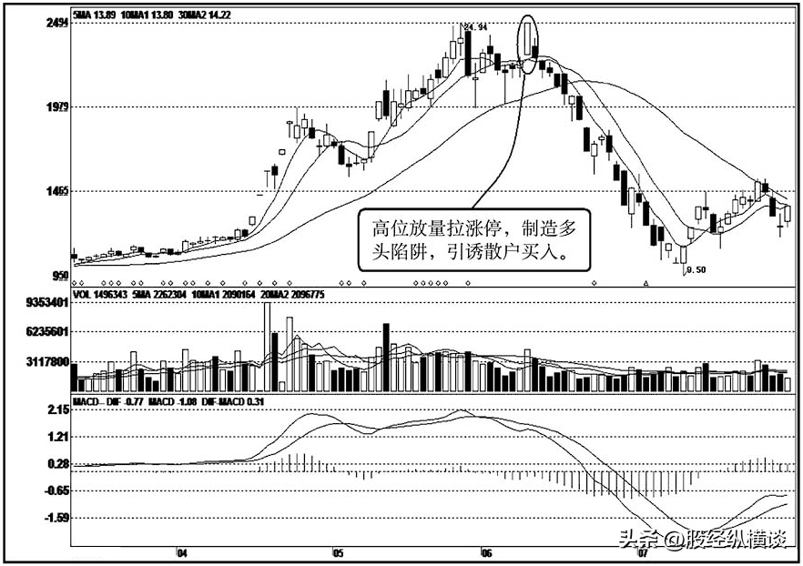 中国股市但凡涨停后出现这根K线！记得清仓离场！值得细品