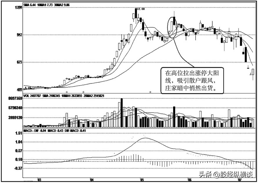 中国股市但凡涨停后出现这根K线！记得清仓离场！值得细品