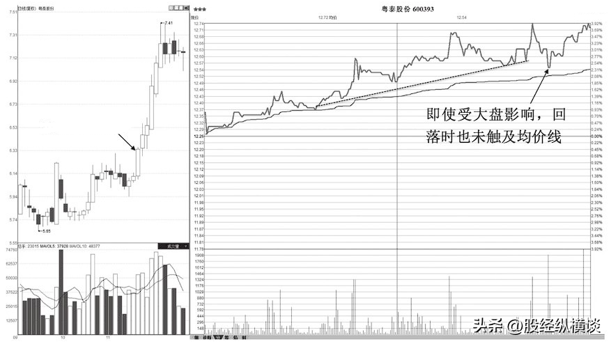 上海炒股大赛冠军肺腑之言盈利多年只看分时图简单却很赚钱