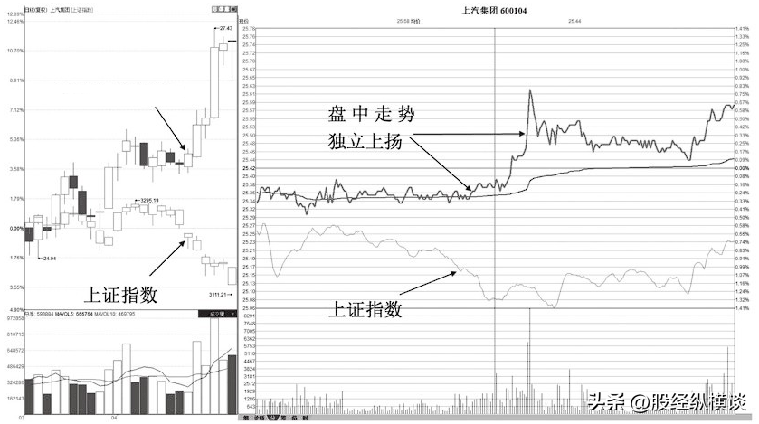 上海炒股大赛冠军肺腑之言盈利多年只看分时图简单却很赚钱