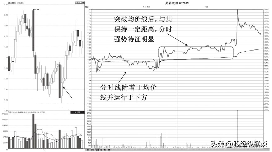 上海炒股大赛冠军肺腑之言盈利多年只看分时图简单却很赚钱