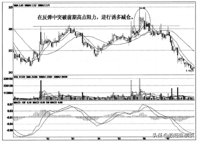 中国股市以为是突破结果高位被套现在才明白这就是典型诱多