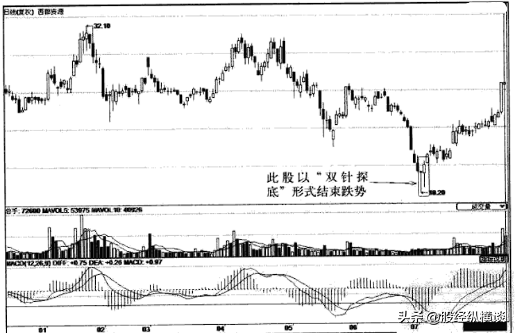 股票只要出现双针探底形态坚决捂住股价必然直线拉升