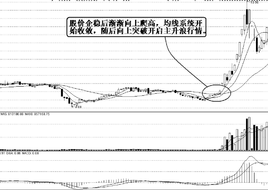 股票进入主升浪前均线必定有这些特征不要再在暴涨前下车了